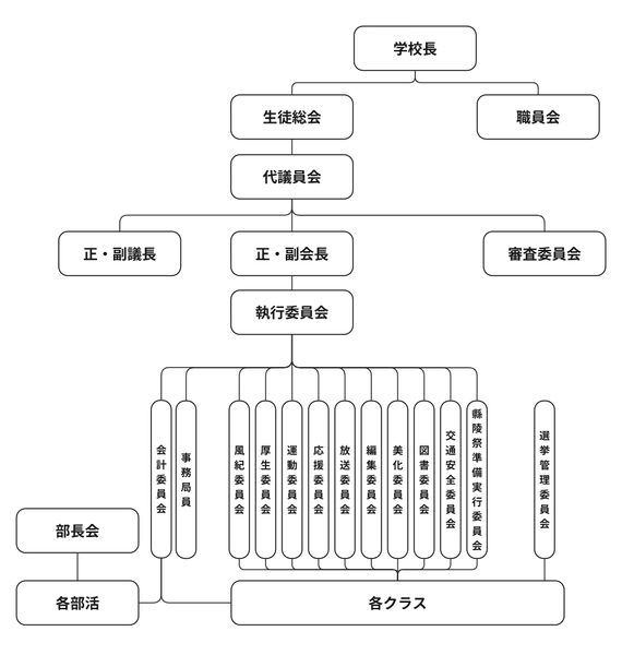 ファイル:生徒会組織概図.jpg